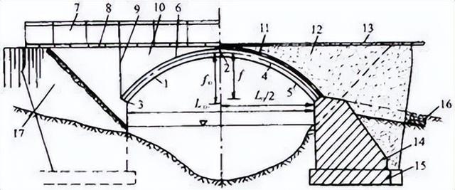 桥梁由哪些部分组成，桥梁由哪些部分组成的（拱桥的基本组成及主要特点）