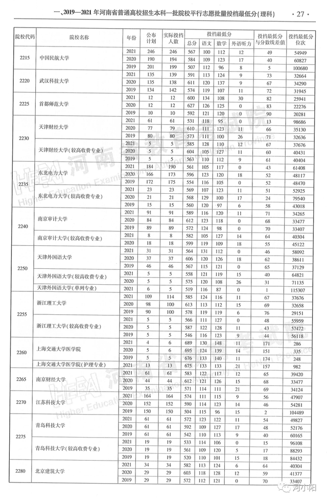 河南本科分数线，河南高考分数线最新公布（河南近3年高考录取分数线汇总）