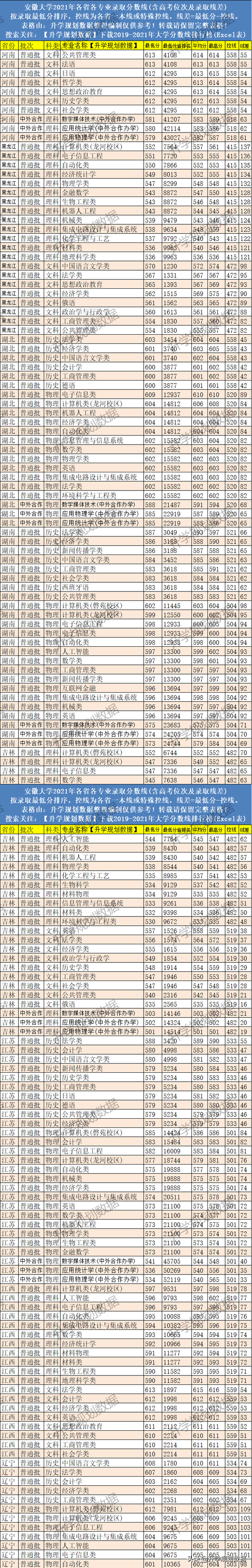 2020安徽大学专业排名，重点专业+双一流学科（2021安徽大学各专业分数线排名、位次、线差）