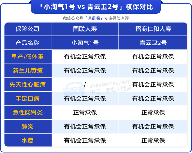 给小孩买保险买哪种险好，给小孩买保险买哪种险好些（青云卫vs小淘气）