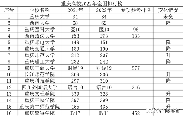 重庆公办大学有哪些，2019重庆有哪些公办大学（重大第1、西南大学第2、重医第3）