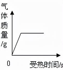 红磷在空气中燃烧，红磷在空气中燃烧的现象（初中化学——空气选择题模拟篇）