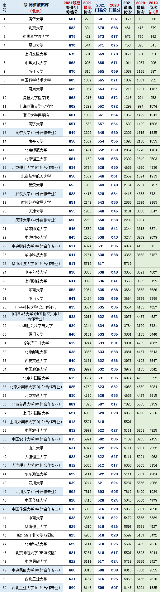北京异地高考政策，北京异地高考未来会有什么变化（2020~2021年全国本科大学投档分及对应位次）