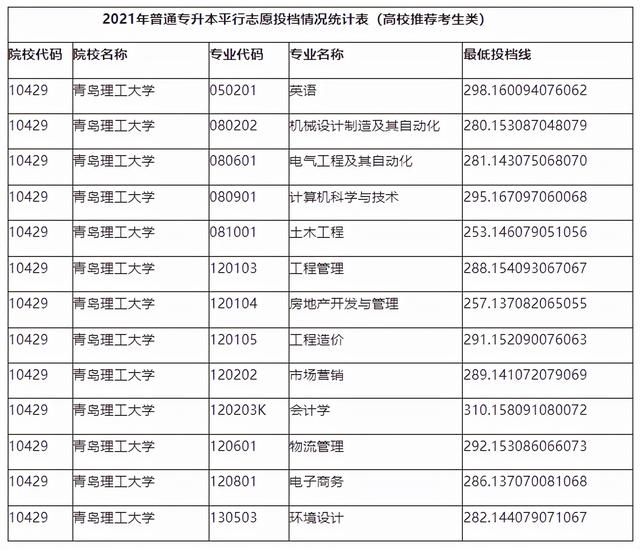 山东管理学院专升本分数线，2020山东管理学院专升本招生计划及专业（2021年山东各院校最低投档分数线汇总）