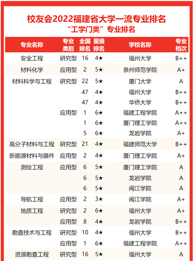2021龙岩学院排名 全国排名第570名，2021龙岩学院排名（校友会2022福建省大学一流专业排名）