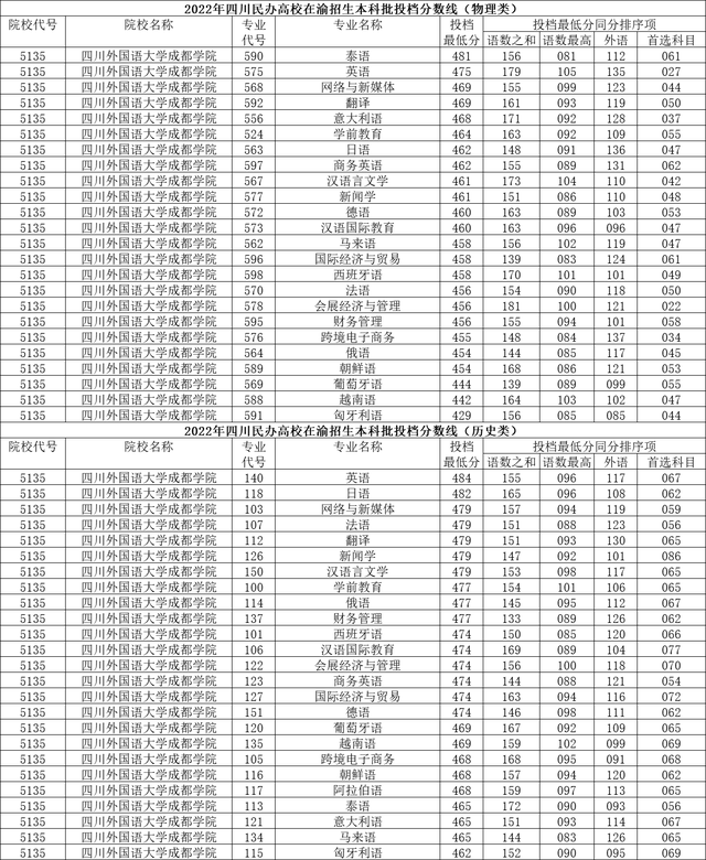成都理工大学工程技术学院怎么样，民办二本真实感受（四川民办高校2022年在渝投档分数线出炉）