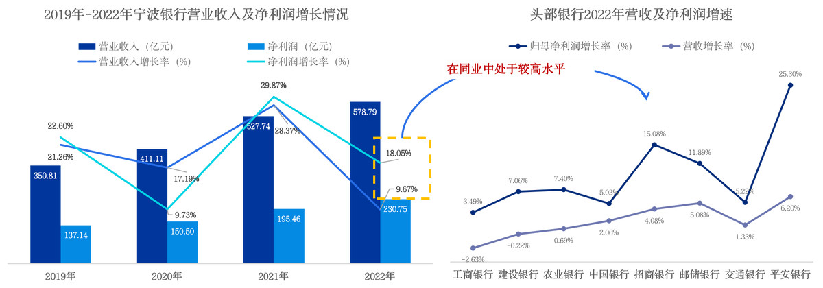 宁波银行首页（宁波银行2022年报解读）