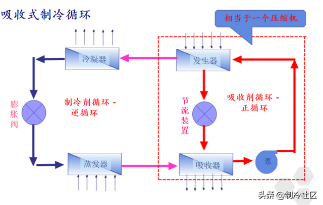 制冷机工作原理，制冷机的工作原理（制冷系统的多种制冷方式及工作原理）