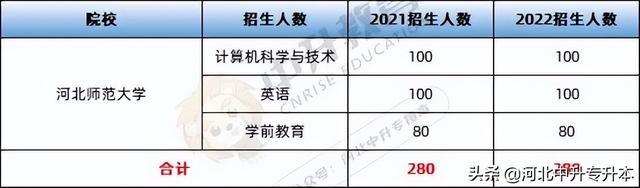 河北专升本院校有哪些，河北专升本有哪些学校名单（2022考生“热搜”前6的河北专升本院校）