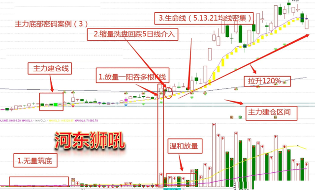 底部放量滞涨说明什么股票底部一旦出现河东狮吼
