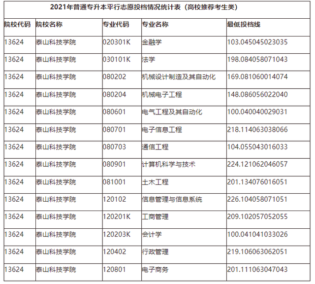 山东管理学院专升本分数线，2020山东管理学院专升本招生计划及专业（2021年山东各院校最低投档分数线汇总）