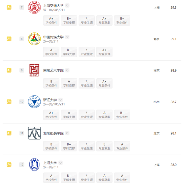 数字媒体艺术专业大学排行榜，2021年全国数字媒体艺术专业大学排名（2022全国院校排名）