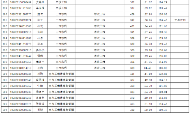 东南大学材料科学与工程学院，东南大学最不好的专业是什么（2022东南大学研究生复试结果已出）