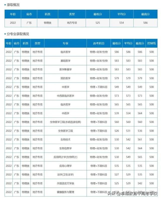 广东省高水平大学，广东省国家百强大学（没关系考上广州这5所好大学一样好就业）