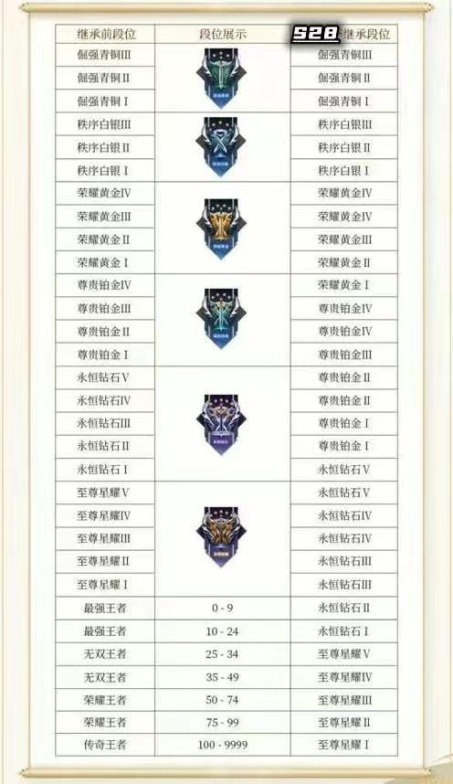 王者荣耀荣耀战力规则，新赛季开始时间确定为23号