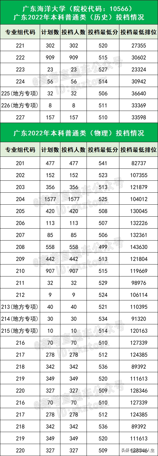 广东石油化工学院排名，2021广东石油化工学院排名（都说这18所大学没存在感）