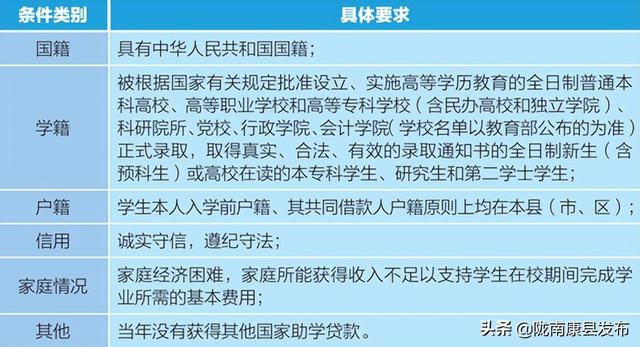 信用贷款需要什么手续和条件，农行信用贷款需要什么手续和条件（2022年生源地信用助学贷款办理指南）