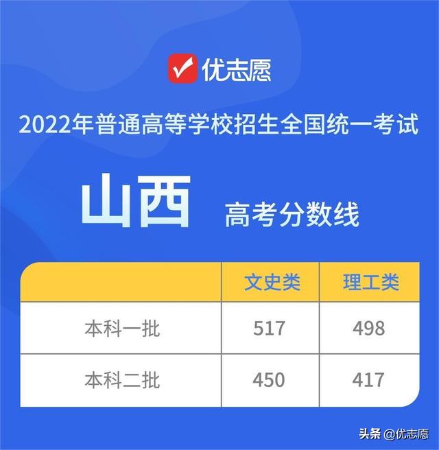 高校录取分数线与投档分数线，2022各大高校录取分数线是多少（15个省市2022年高考录取分数线公布）