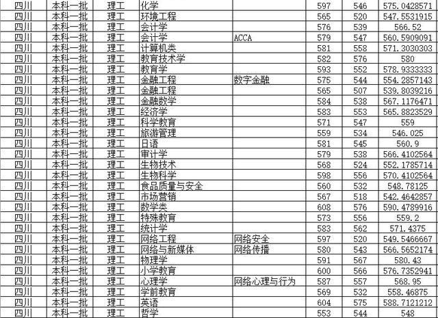 四川有哪些师范大学，四川师范类大学分数线排名一览表（川渝两所师范大学如何选择）