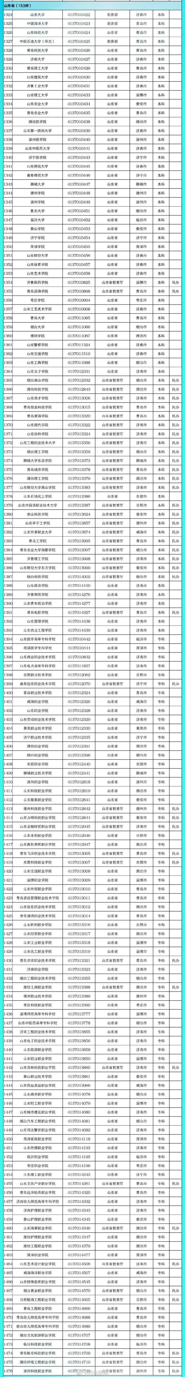 山东的大学有哪些，山东有哪些大学？山东所有的大学名单汇总（山东153所高校全名单来了）