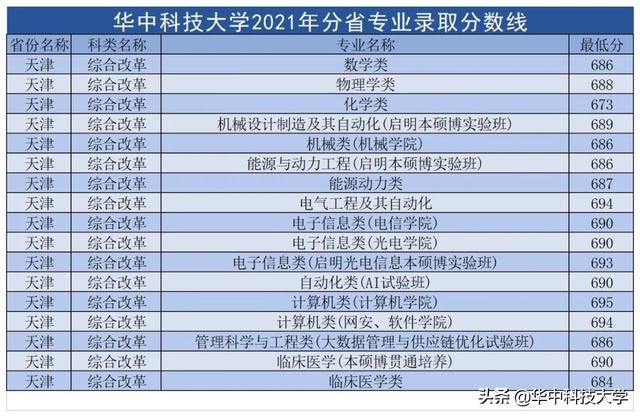 华中科技大学录取分数线，2022年华中科技大学在甘肃的录取分数线是多少（多少分可以上华中科技大学）