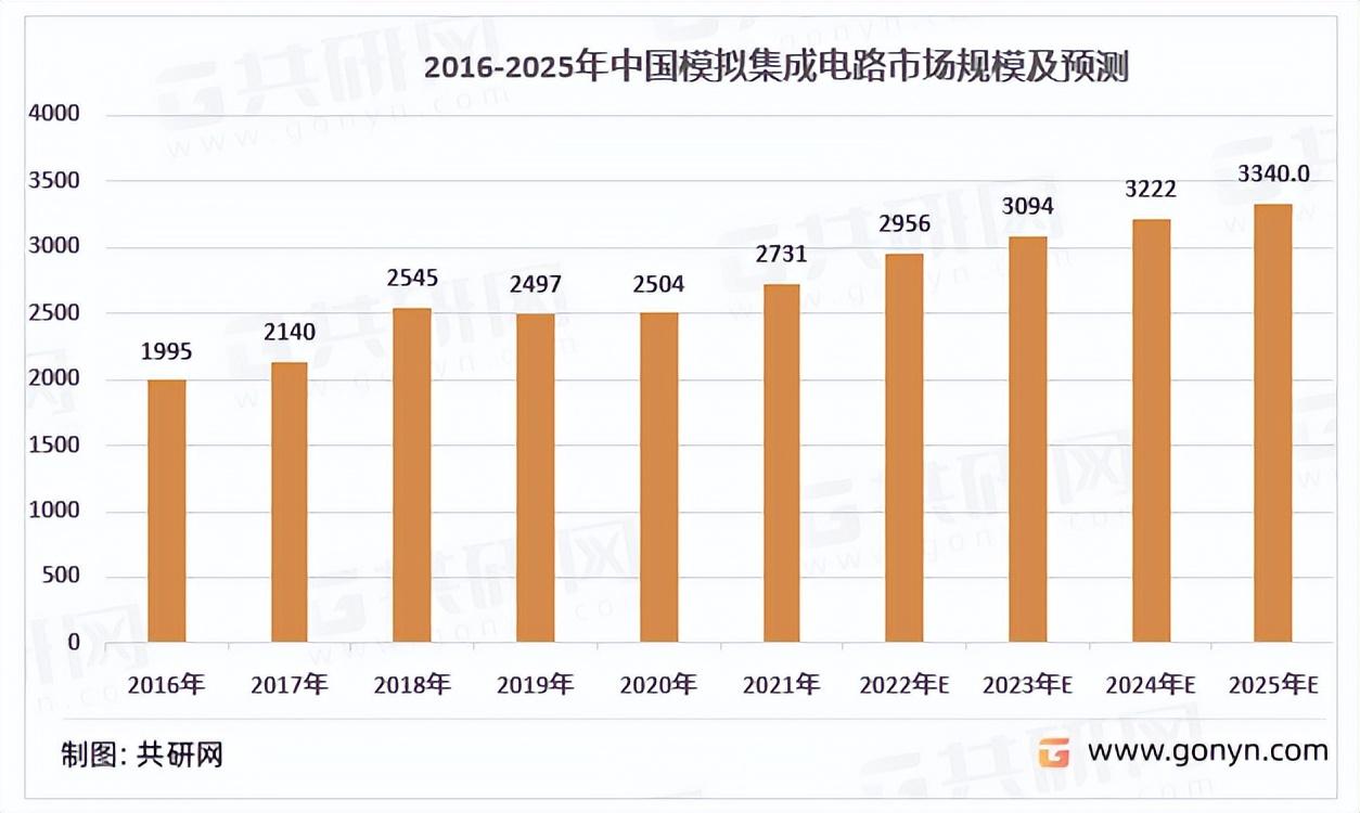 市场需求预测的概念，市场需求预测的概念是（2022年中国模拟集成电路行业市场竞争格局分析）