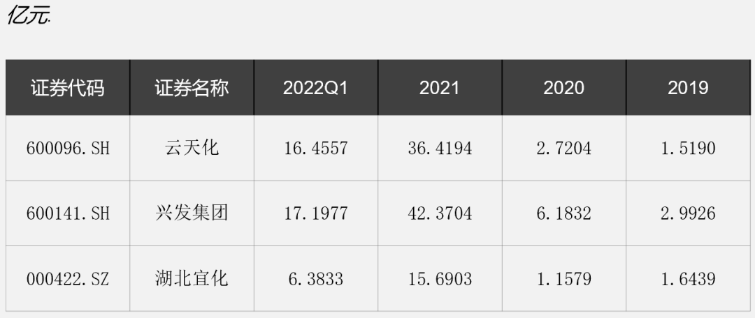 云天化集团（8年不分红）