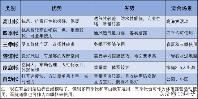 户外帐篷的选购全攻略，户外帐篷选择（各品牌对比<附选购要点>）