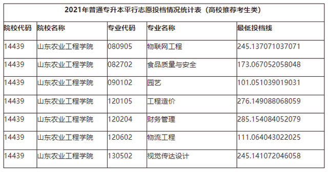 山东管理学院专升本分数线，2020山东管理学院专升本招生计划及专业（2021年山东各院校最低投档分数线汇总）