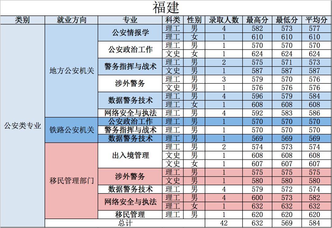 21年高考分数线，2021年各省高考分数线（五所公安部部属公安院校近四年高考录取分数线）