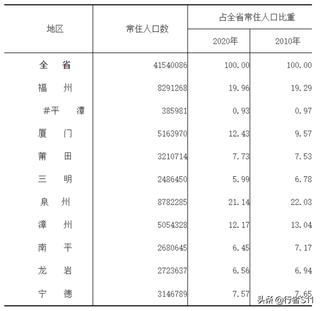 福建省人口2022总人数口是多少，福建省人口（福建各地12年人口变化）