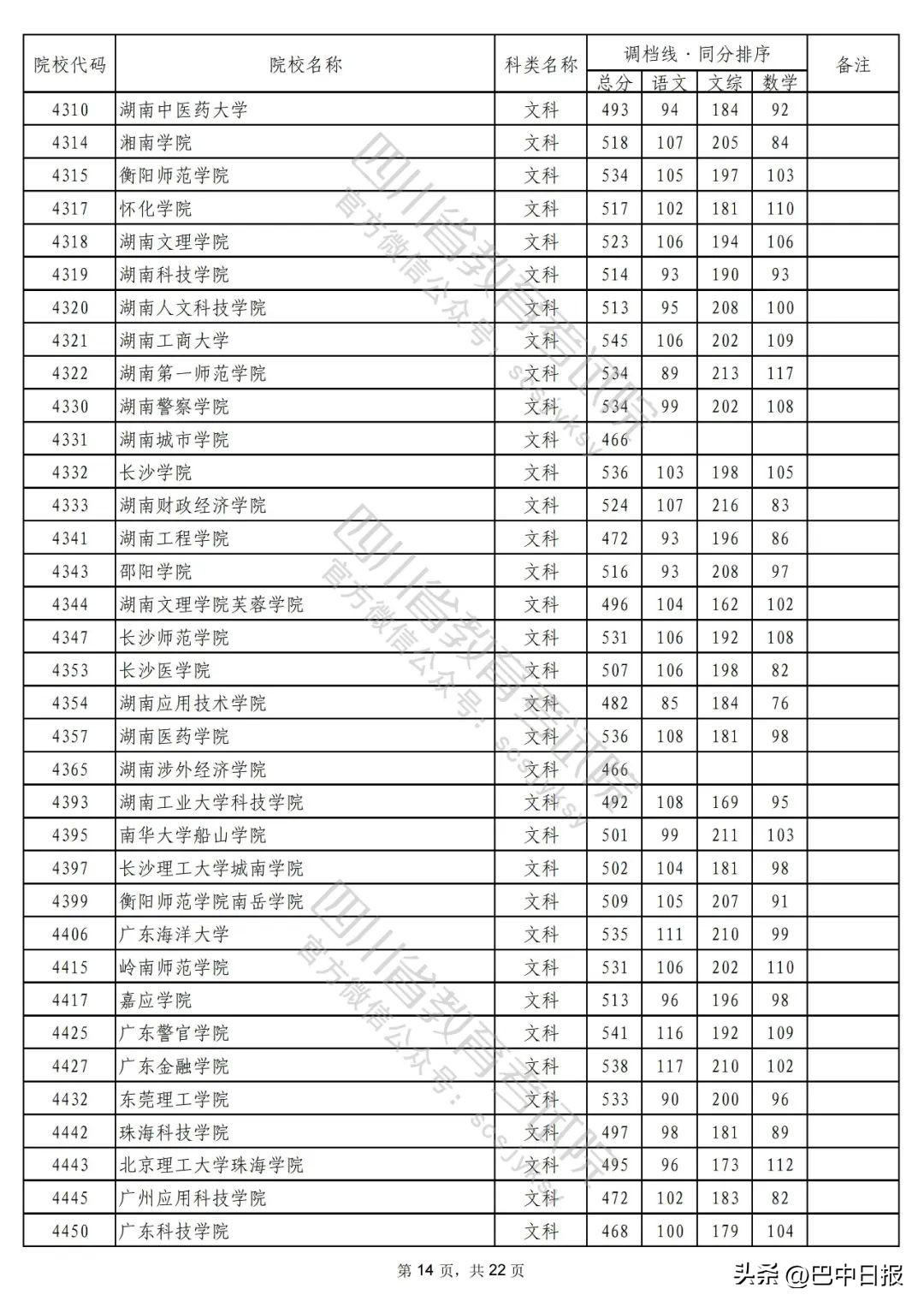 2022二本大学录取分数线汇总：2022最低多少分能上二本院校，2022二本大学录取分数线汇总（2022年普通高校在川招生本科二批次院校录取调档线出炉）