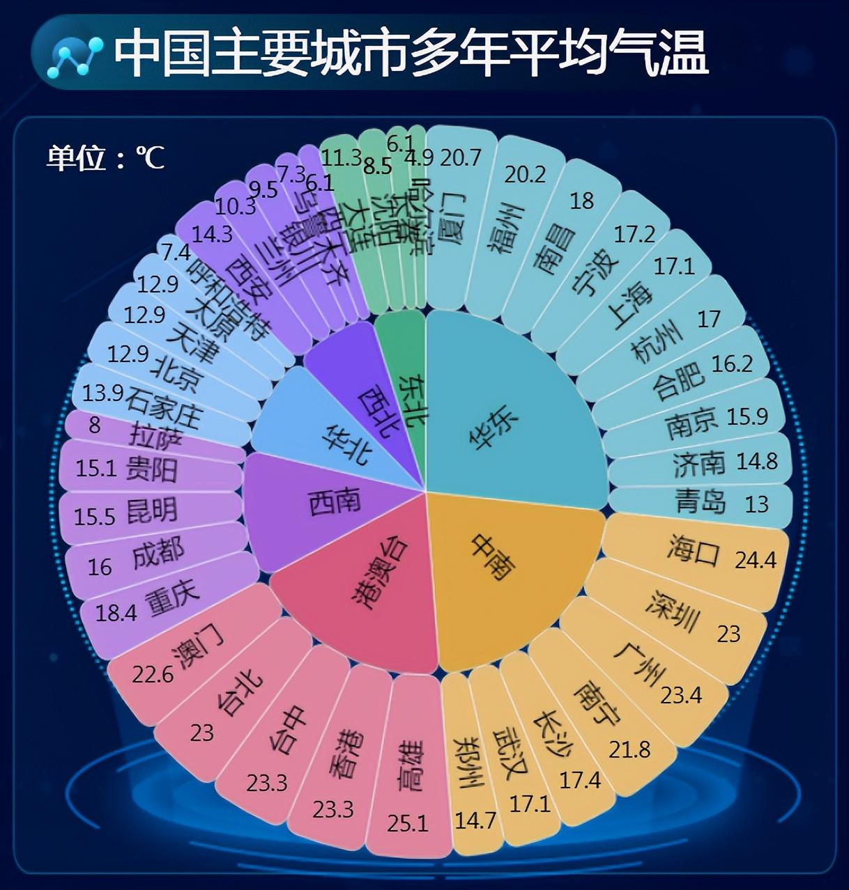 西南,西北,華東,東北,華北地區,年平均氣溫絕大部分均在20℃以下,最高