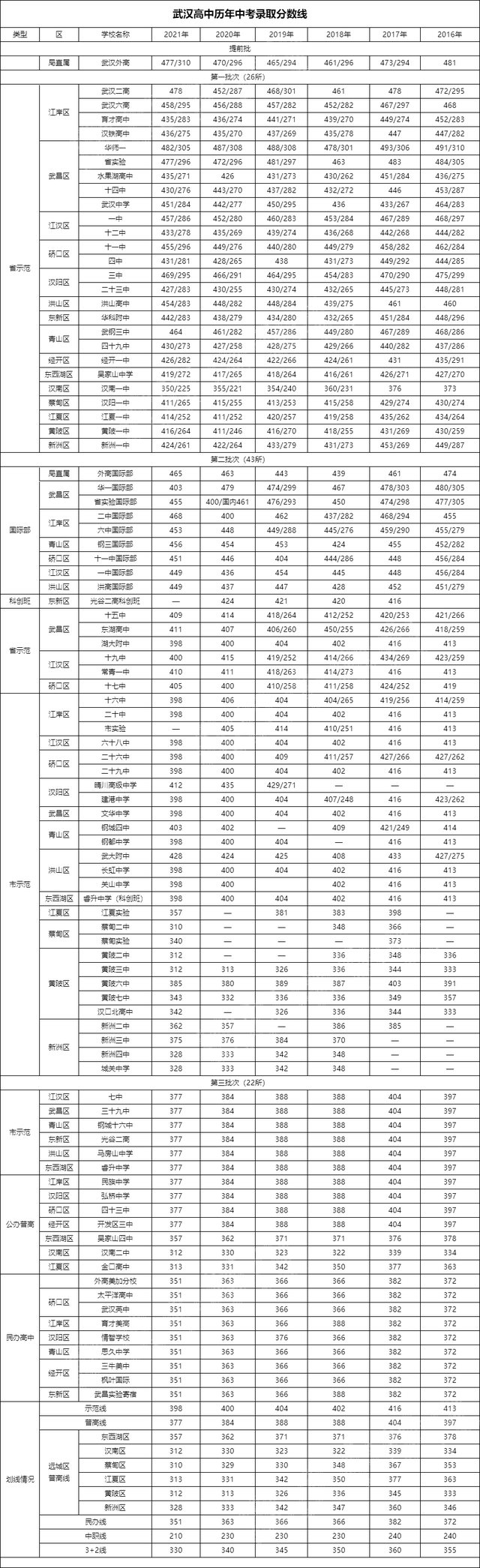 中考第一志愿没录取第二志愿会被录取吗，中考第一志愿没录取怎么办（中考录取线怎么确定）