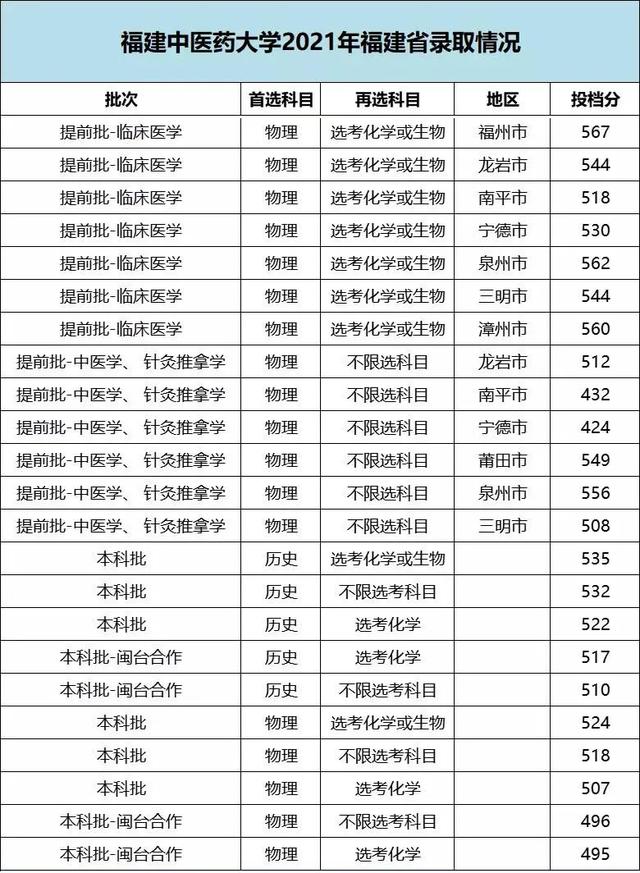 华侨大学录取分数线，华侨大学2021录取分数线是多少（福建17所本科院校2021年各专业录取分出炉）