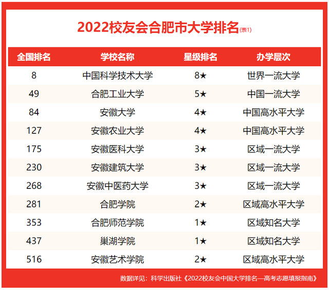 合肥工业大学全国排名，合肥工业大学排名全国第几位（校友会2022合肥市大学排名）