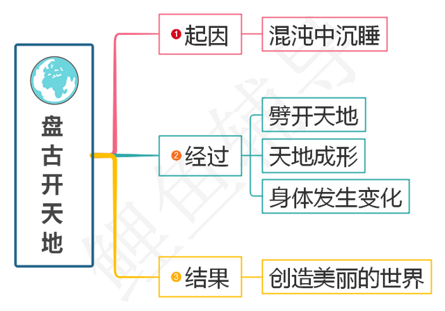 盘古开天地的故事，盘古开天地的故事简短（小学四年级语文上册《盘古开天地》知识点）