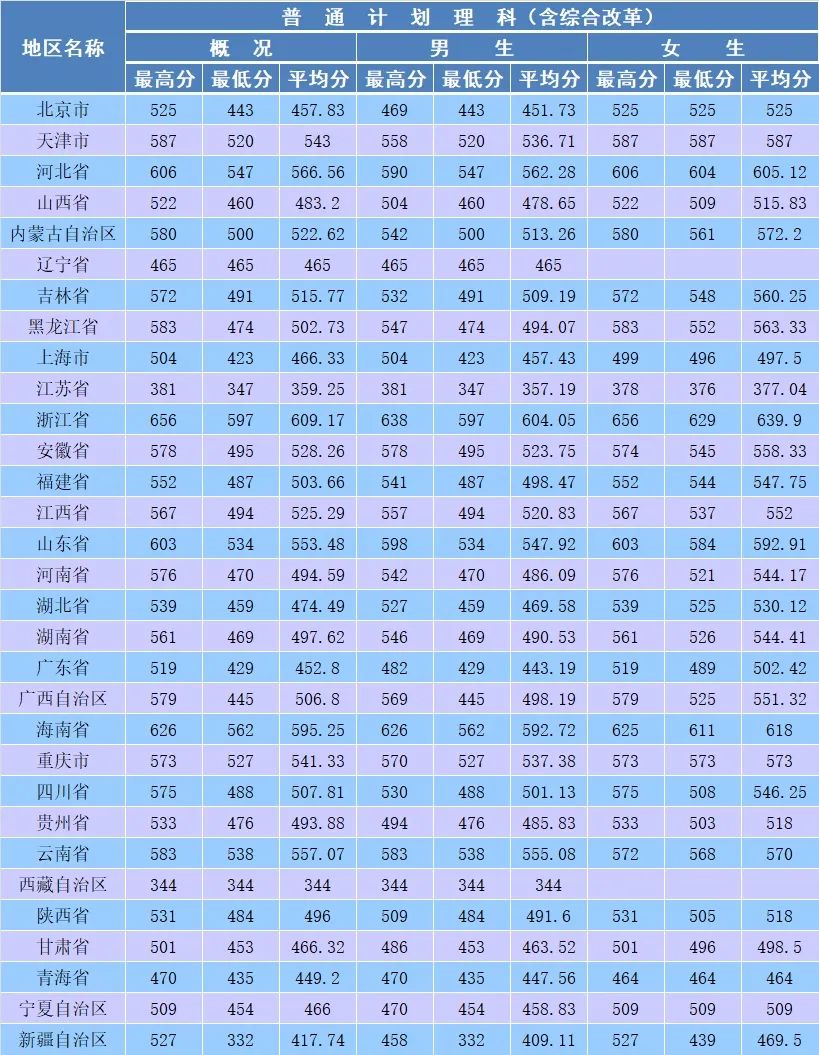 21年高考分数线，2021年各省高考分数线（五所公安部部属公安院校近四年高考录取分数线）