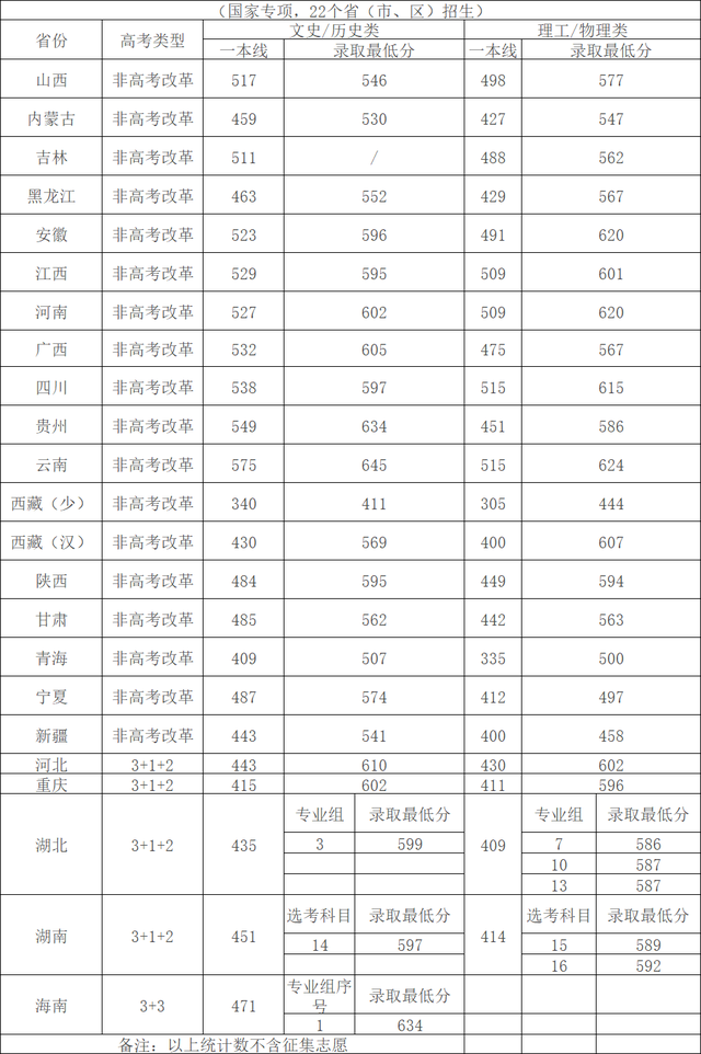 四川大学口腔专业录取分数线，口腔医学2022录取分数-2022口腔医学名校专业录取分数线一览表（四川大学2022年在各省各批次录取最低分数线）