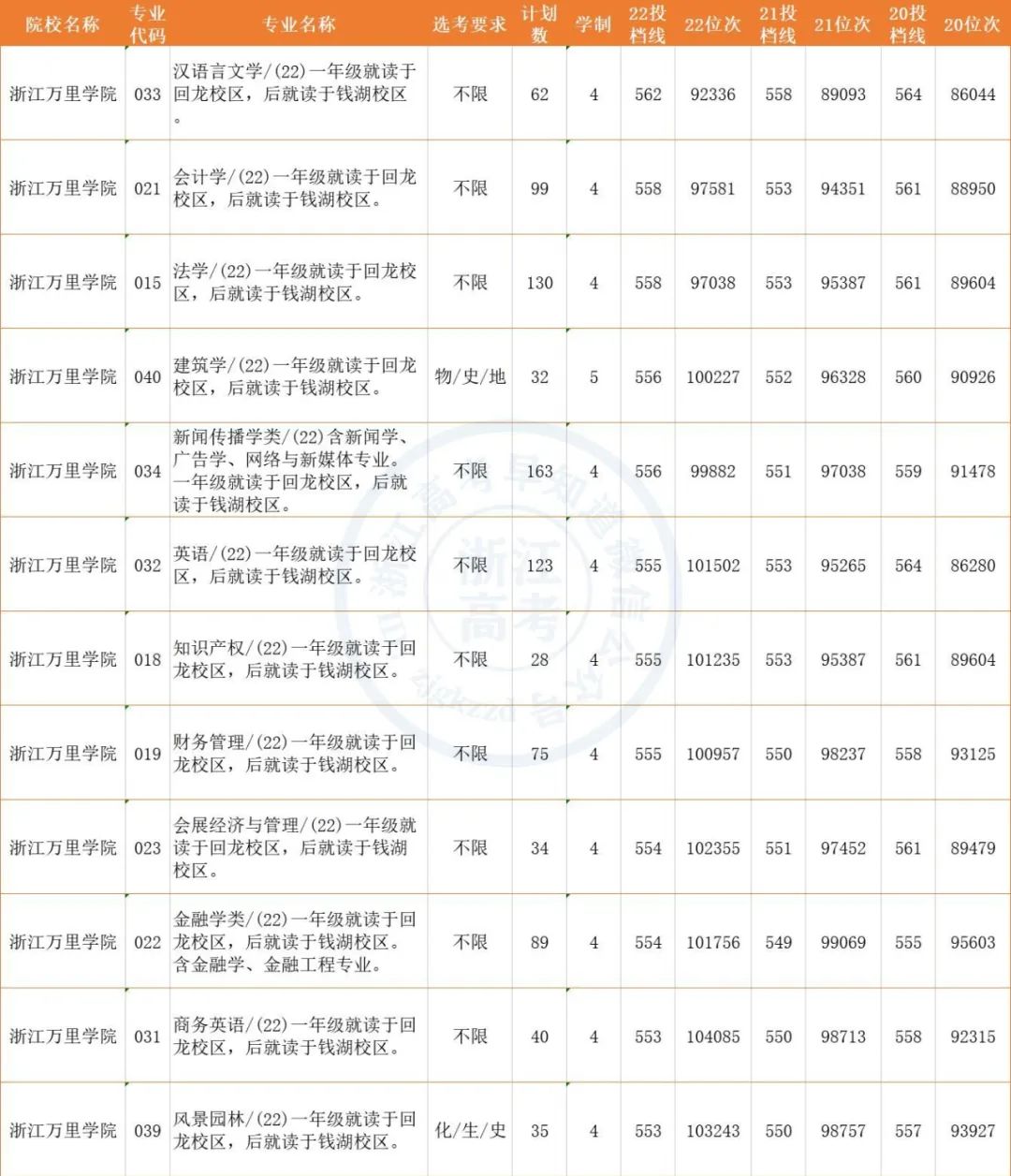 浙江万里学院2020年各专业录取分数线（浙江万里学院2022年各类别分专业录取数据）