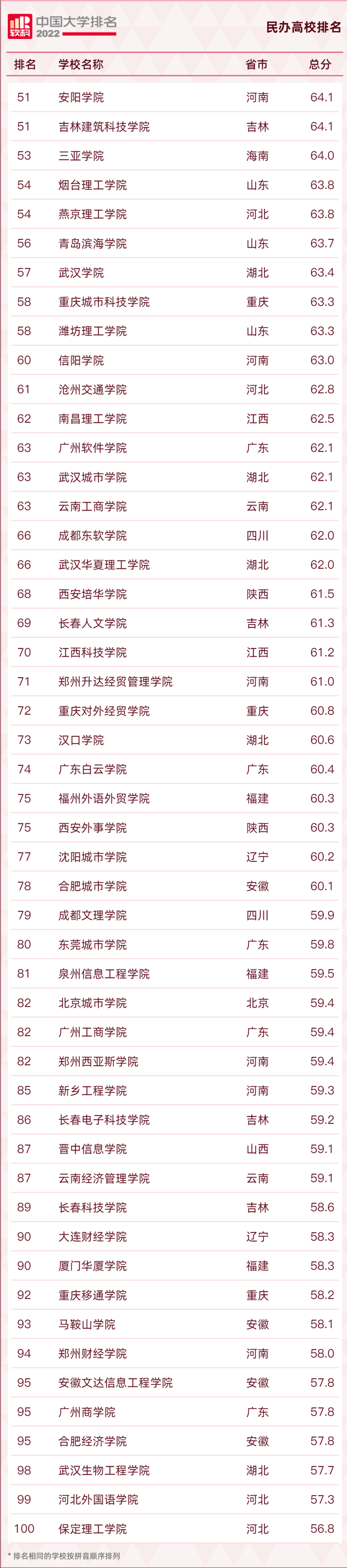 长安大学排名2022最新排名，西安十大最好学校（2022软科中国大学排名发布）