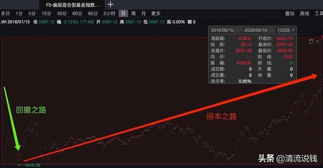 基金虧損怎么算收益，基金虧損怎么算收益率？