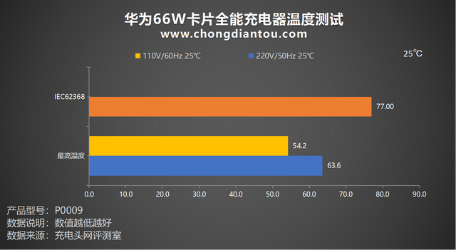 华为手机第一次正确充电方法，华为手机第一次使用如何正确充电（华为66W卡片全能充电器评测）