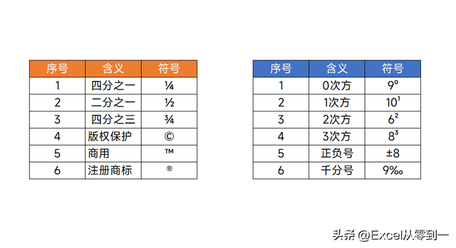 excel次方符号怎么打出来，excel表格如何输入几次方（在Excel中输入特殊符号）
