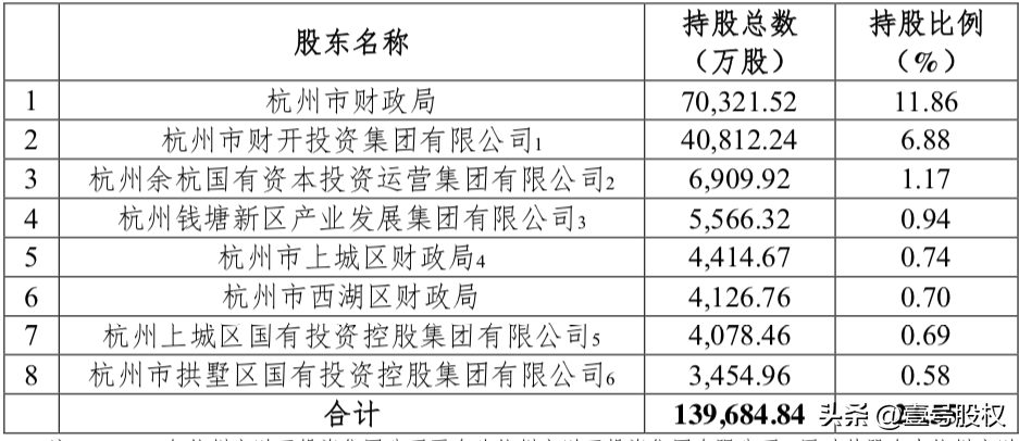 杭州市商业银行（无需股权变动）