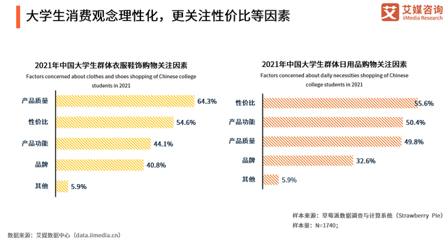 中国大学生比例，大学生男女比例（2021年中国大学生群体消费行为调研分析）