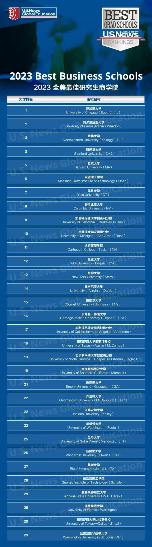 生物信息学研究生院校排名榜，生物信息学专业排名院校（News全美最佳研究生院校排名及详解）