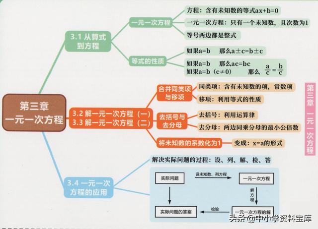 一元一次方程思维导图，初中数学知识点思维导图（初中数学精品思维导图——七年级上册）