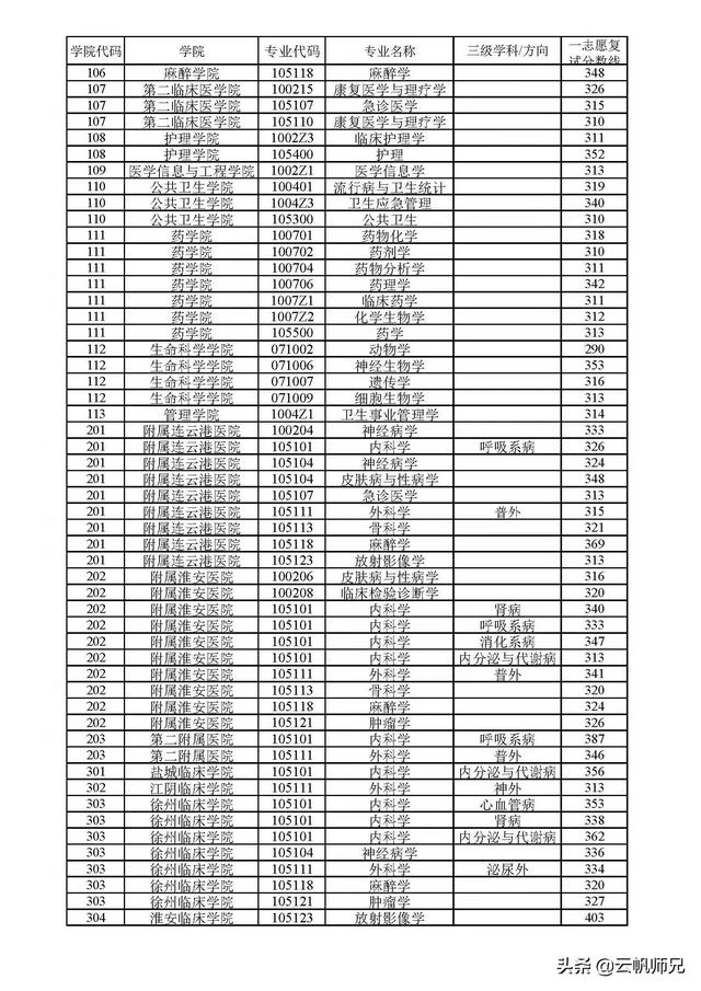 徐州医科大学研究生，徐州医科大学2020年硕士研究生拟录取考生须知（这16所院校的调剂和复试信息公布啦）