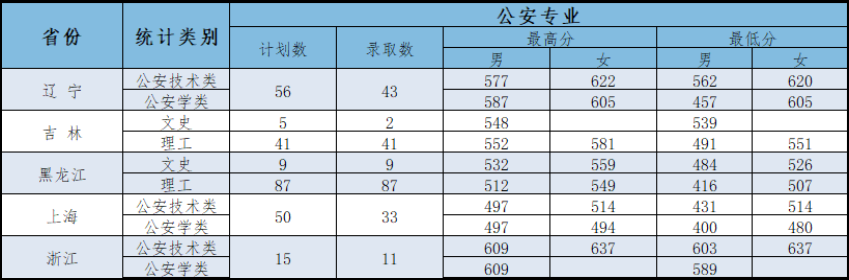 21年高考分数线，2021年各省高考分数线（五所公安部部属公安院校近四年高考录取分数线）